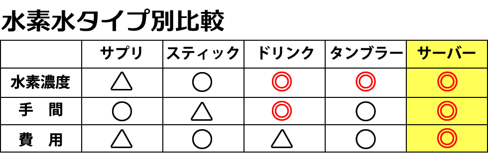 水素水タイプ別比較